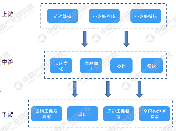 小龍蝦代價(jià)跳水高達(dá)35% 2019年小油炸出產(chǎn)線龍蝦市場(chǎng)生產(chǎn)量及前景如何？（附圖表）