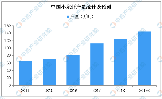 小龍蝦代價(jià)跳水高達(dá)35% 2019年小油炸出產(chǎn)線龍蝦市場(chǎng)生產(chǎn)量及前景如何？（附圖表）