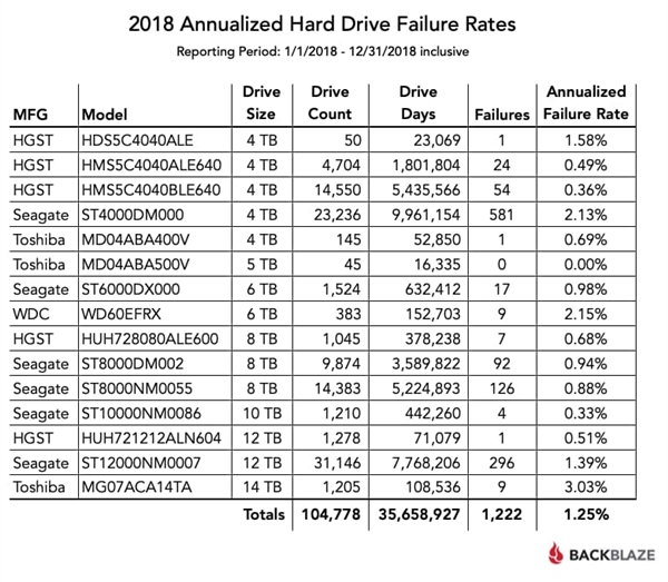 2018年度機器硬盤妨礙率陳訴：東芝14TB重災(zāi)、HGST最不變