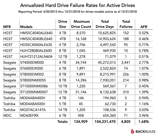 2018年度機器硬盤妨礙率陳訴：東芝14TB重災(zāi)、HGST最不變