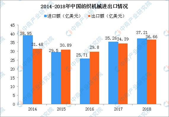 2018年中國紡織呆板行業(yè)出進口油炸出產(chǎn)線情況闡發(fā)：出口金額穩(wěn)中有升（圖）