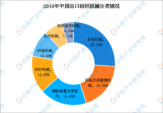 2018年中國紡織呆板行業(yè)出進口油炸出產(chǎn)線情況闡發(fā)：出口金額穩(wěn)中有升（圖）