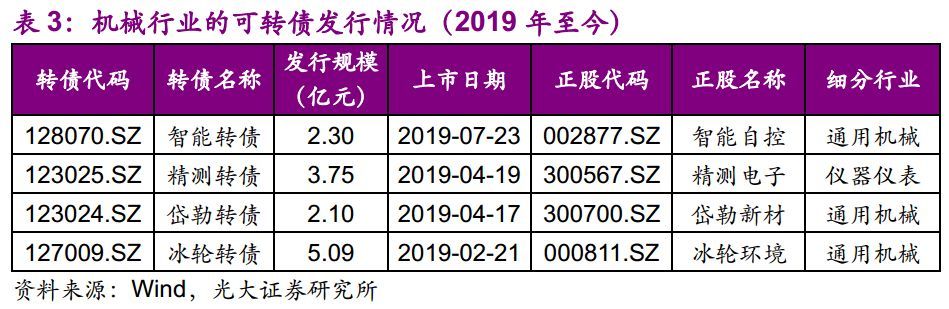 【光大固收】呆板行業(yè)轉(zhuǎn)油炸出產(chǎn)線債受限個(gè)券勾當(dāng)性，關(guān)注精測(cè)