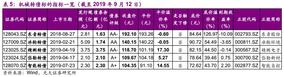 【光大固收】呆板行業(yè)轉(zhuǎn)油炸出產(chǎn)線債受限個(gè)券勾當(dāng)性，關(guān)注精測(cè)