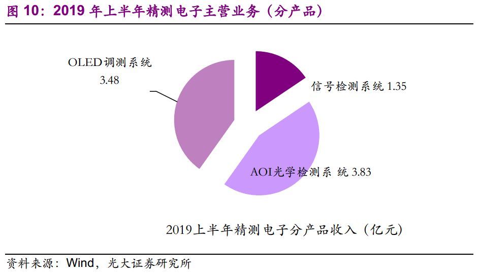 【光大固收】呆板行業(yè)轉(zhuǎn)油炸出產(chǎn)線債受限個(gè)券勾當(dāng)性，關(guān)注精測(cè)