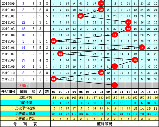 [新浪彩票]天機(jī)子雙色油炸出產(chǎn)線球19112期預(yù)測：1路藍(lán)球再出