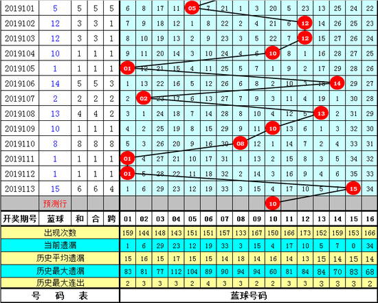 [新浪彩票]天機子雙色油炸出產(chǎn)線球第19114期：藍球0路碼走冷