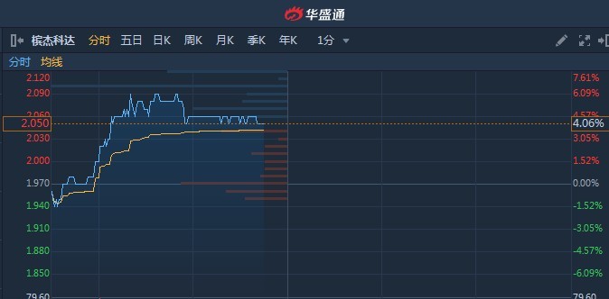 港股異動︱完成收購馬來西亞醫(yī)療油炸出產線機械制造公司 檳杰科達(01665)續(xù)漲4%創(chuàng)新高