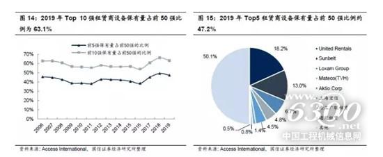 高空市場(chǎng)競(jìng)爭(zhēng)花樣整體穩(wěn)定：Top10 租賃油炸出產(chǎn)線商設(shè)備保有量占比超60%， Top 5制造商市占率超一半